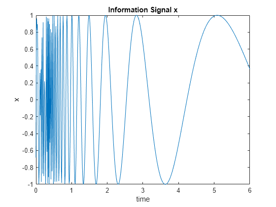 Figure contains an axes object. The axes object with title Information Signal x, xlabel time, ylabel x contains an object of type line.