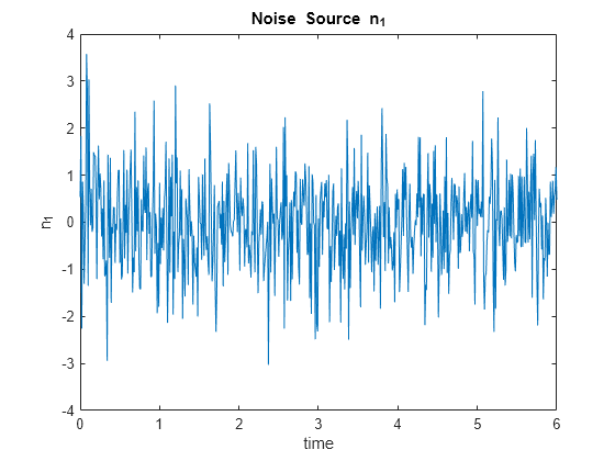 Figure contains an axes object. The axes object with title Noise Source n indexOf 1 baseline Noise Source n_1, xlabel time, ylabel n indexOf 1 baseline n_1 contains an object of type line.