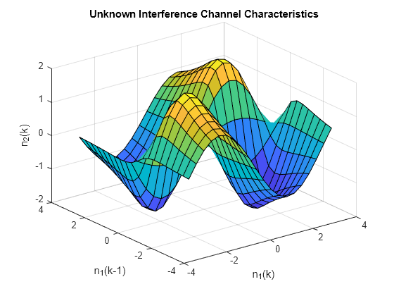 Figure contains an axes object. The axes object with title Unknown Interference Channel Characteristics, xlabel n indexOf 1 baseline (k), ylabel n indexOf 1 baseline (k- 1 ) contains an object of type surface.