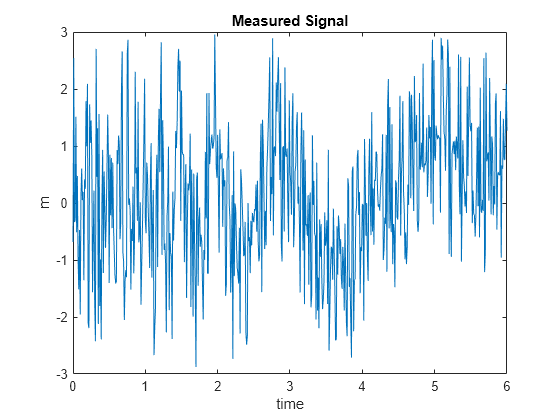 Figure contains an axes object. The axes object with title Measured Signal, xlabel time, ylabel m contains an object of type line.