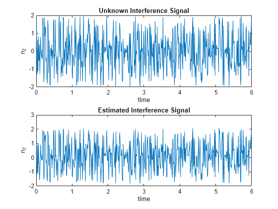 Figure contains 2 axes objects. Axes object 1 with title Unknown Interference Signal, xlabel time, ylabel n_2 contains an object of type line. Axes object 2 with title Estimated Interference Signal, xlabel time, ylabel n_2 contains an object of type line.