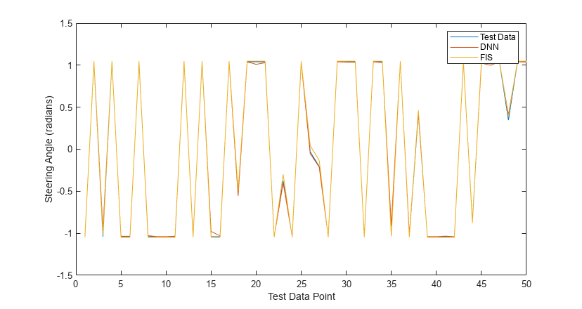 Figure contains an axes object. The axes object with xlabel Test Data Point, ylabel Steering Angle (radians) contains 3 objects of type line. These objects represent Test Data, DNN, FIS.