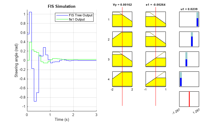 Figure contains 14 axes objects. Axes object 1 with title FIS Simulation, xlabel Time (s), ylabel Steering angle (rad) contains 60 objects of type stair. These objects represent FIS Tree Output, fis1 Output. Axes object 2 contains 2 objects of type line, patch. Axes object 3 contains 2 objects of type line, patch. Axes object 4 with title u1 = 0.0239 contains 2 objects of type line. Axes object 5 contains 2 objects of type line, patch. Axes object 6 contains 2 objects of type line, patch. Axes object 7 contains 2 objects of type line. Axes object 8 contains 2 objects of type line, patch. Axes object 9 contains 2 objects of type line, patch. Axes object 10 contains 2 objects of type line. Axes object 11 contains 2 objects of type line, patch. Axes object 12 contains 2 objects of type line, patch. Axes object 13 contains 2 objects of type line. Axes object 14 contains an object of type line.