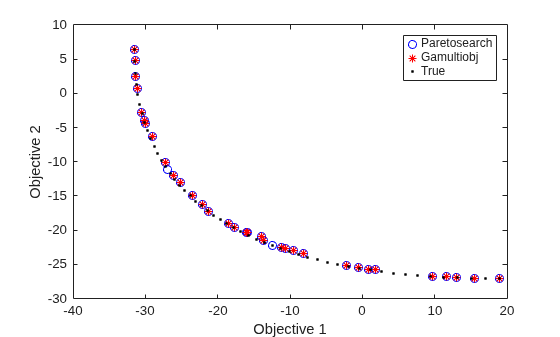Pareto front with paretosearch started from gamultiobj solution, showing similar but slightly different points