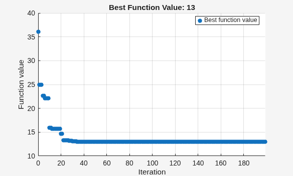 Best function value decreasing from 36 to 13 over 200 surrogateopt iterations
