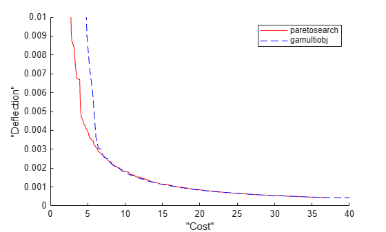 Figure contains an axes object. The axes object with xlabel "Cost", ylabel "Deflection" contains 2 objects of type line. These objects represent paretosearch, gamultiobj.