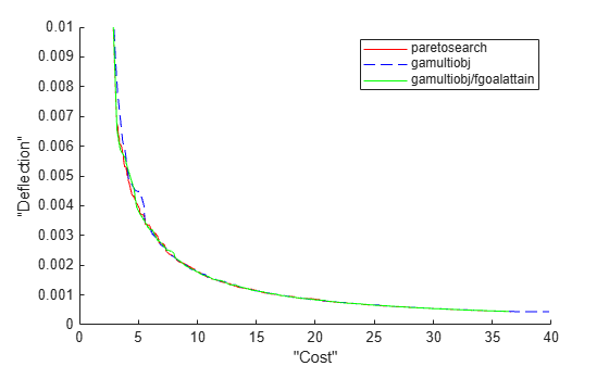 Figure contains an axes object. The axes object with xlabel "Cost", ylabel "Deflection" contains 3 objects of type line. These objects represent paretosearch, gamultiobj, gamultiobj/fgoalattain.