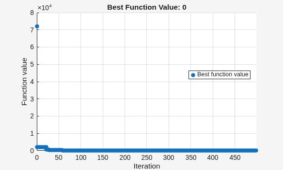 Best function value decreasing rapidly to 0 over 500 iterations of surrogateopt