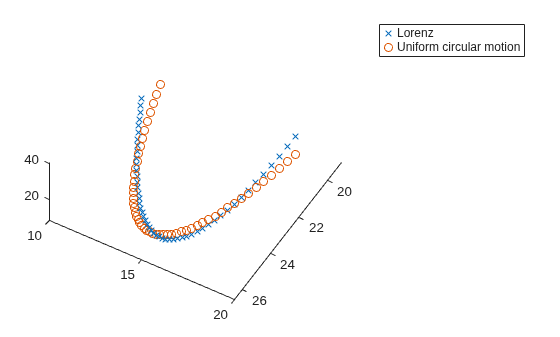 3-D plot comparing Lorenz system data with uniform circular motion model