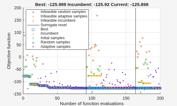 Surrogate optimization plot converging to objective value near -126 over 200 evaluations