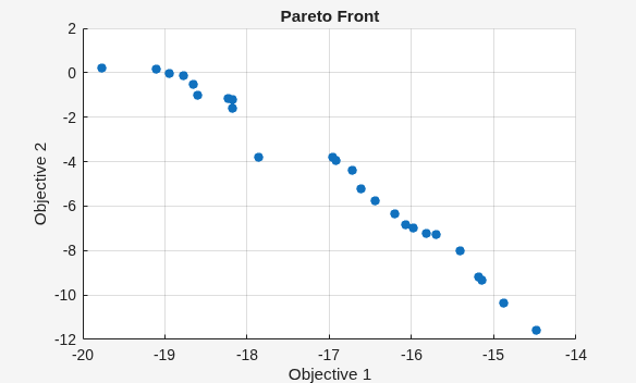 Denser Pareto front after modifying distance function and Pareto fraction options