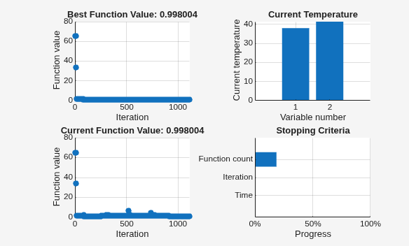 Simulated annealing progress with best function value, temperature, current value, and stopping criteria