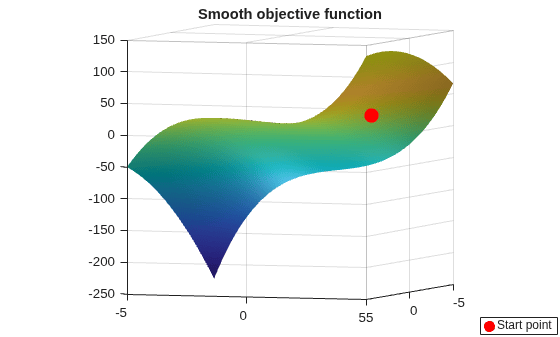 Smooth objective function surface plot ready for optimization results