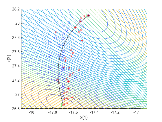 Figure contains an axes object. The axes object with xlabel x(1), ylabel x(2) contains 6 objects of type contour, line. One or more of the lines displays its values using only markers