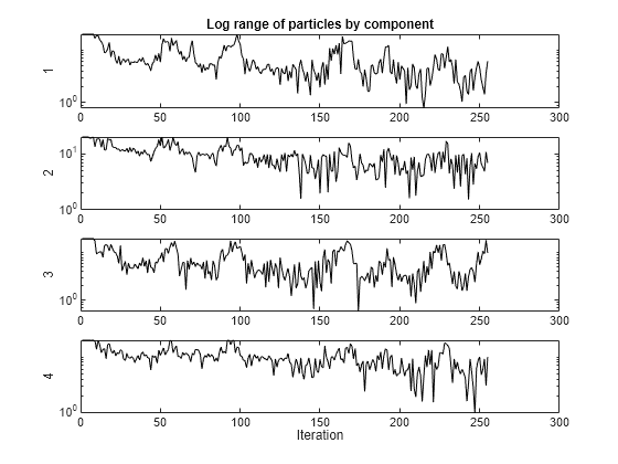 Figure pranges contains 4 axes objects. Axes object 1 with title Log range of particles by component, ylabel 1 contains an object of type line. Axes object 2 with ylabel 2 contains an object of type line. Axes object 3 with ylabel 3 contains an object of type line. Axes object 4 with xlabel Iteration, ylabel 4 contains an object of type line.