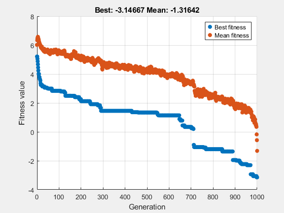 Figure Genetic Algorithm contains an axes object. The axes object with title Best: -3.14667 Mean: -1.31642, xlabel Generation, ylabel Fitness value contains 2 objects of type scatter. These objects represent Best fitness, Mean fitness.