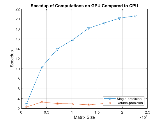 Figure contains an axes object. The axes object with title Speedup of Computations on GPU Compared to CPU, xlabel Matrix Size, ylabel Speedup contains 2 objects of type line. These objects represent Single-precision, Double-precision.