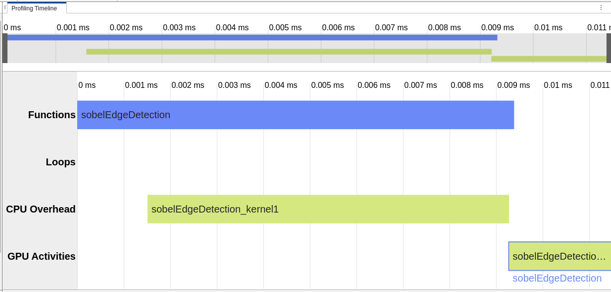 The performance analyzer results for sobelEdgeDetection showing no CPU2GPUCopy or GPU2CPUCopy events