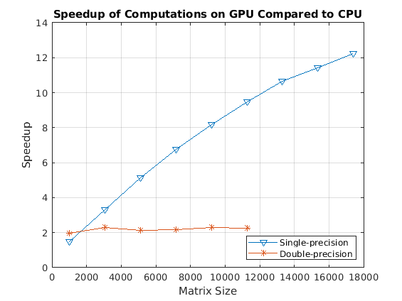 Benchmark Solving a Linear System by Using GPU Coder