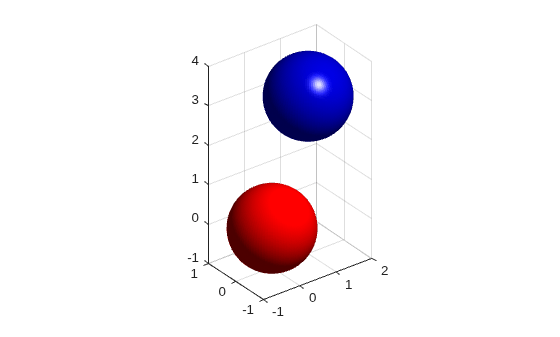 Figure contains an axes object. The axes object contains 2 objects of type surface.