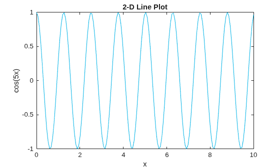 Figure contains an axes object. The axes object with title 2-D Line Plot, xlabel x, ylabel cos(5x) contains an object of type line.