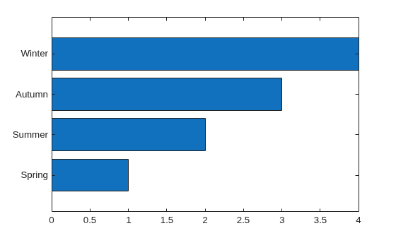 Figure contains an axes object. The axes object contains an object of type bar.