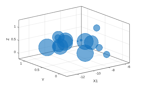 Figure contains an axes object. The axes object with xlabel X1, ylabel Y contains an object of type bubblechart.