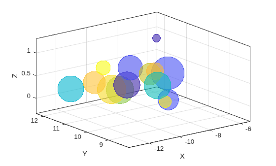 Figure contains an axes object. The axes object with xlabel X, ylabel Y contains an object of type bubblechart.