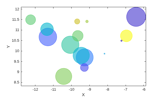 Figure contains an axes object. The axes object with xlabel X, ylabel Y contains an object of type bubblechart.