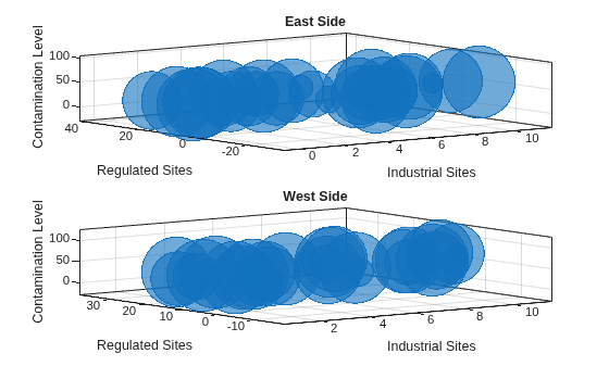 Figure contains 2 axes objects. Axes object 1 with title East Side, xlabel Industrial Sites, ylabel Regulated Sites contains an object of type bubblechart. Axes object 2 with title West Side, xlabel Industrial Sites, ylabel Regulated Sites contains an object of type bubblechart.