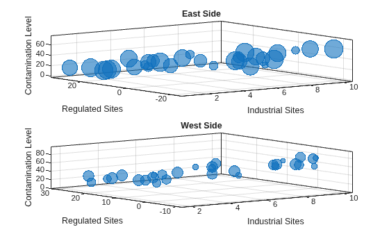Figure contains 2 axes objects. Axes object 1 with title East Side, xlabel Industrial Sites, ylabel Regulated Sites contains an object of type bubblechart. Axes object 2 with title West Side, xlabel Industrial Sites, ylabel Regulated Sites contains an object of type bubblechart.