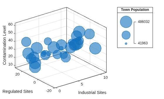 Figure contains an axes object and an object of type bubblelegend. The axes object with xlabel Industrial Sites, ylabel Regulated Sites contains an object of type bubblechart.