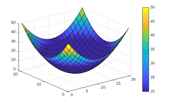 Figure contains an axes object. The axes object contains an object of type surface.