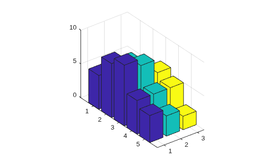 Figure contains an axes object. The axes object contains 3 objects of type surface.