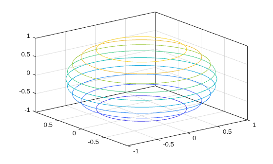 Figure contains an axes object. The axes object contains an object of type contour.