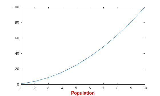 Figure contains an axes object. The axes object with xlabel Population contains an object of type line.