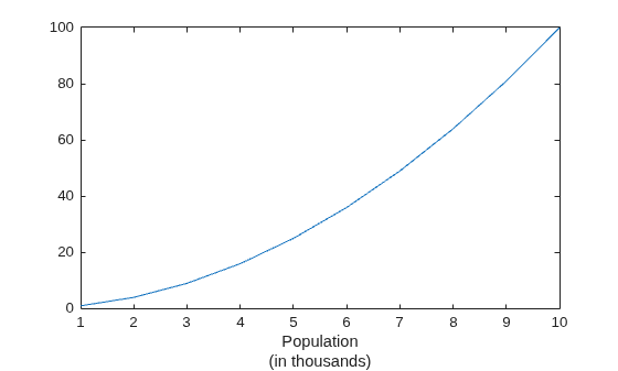 Figure contains an axes object. The axes object with xlabel Population (in thousands) contains an object of type line.