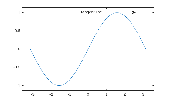 Figure contains an axes object. The axes object contains an object of type line.