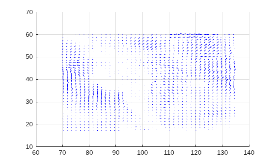 Figure contains an axes object. The axes object contains an object of type quiver.