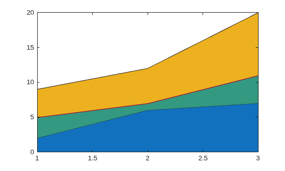 Figure contains an axes object. The axes object contains 3 objects of type area.