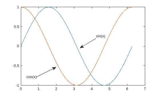 Figure contains an axes object. The axes object contains 2 objects of type line.
