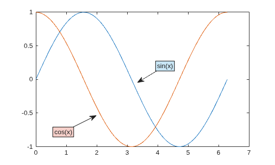 Figure contains an axes object. The axes object contains 2 objects of type line.