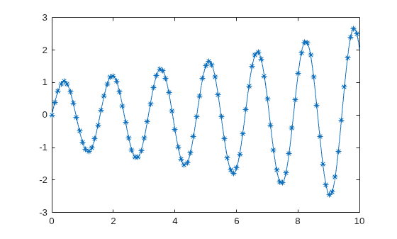 Figure contains an axes object. The axes object contains an object of type line.