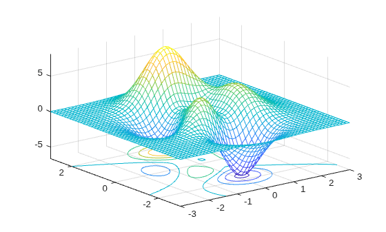 Figure contains an axes object. The axes object contains 2 objects of type surface, contour.