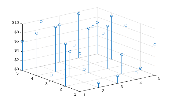 Figure contains an axes object. The axes object contains an object of type stem.