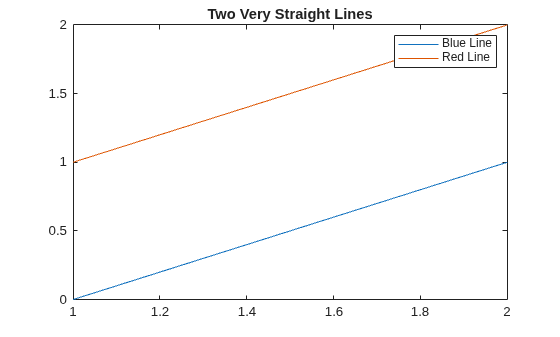 Figure contains an axes object. The axes object with title Two Very Straight Lines contains 2 objects of type line. These objects represent Blue Line, Red Line.