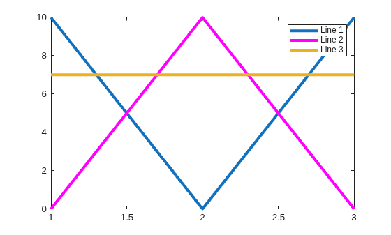Figure contains an axes object. The axes object contains 3 objects of type line. These objects represent Line 1, Line 2, Line 3.