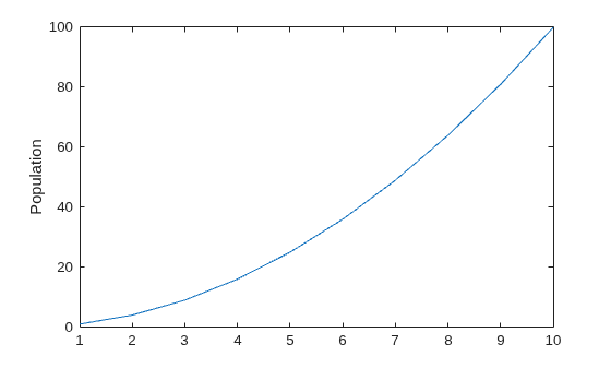 Figure contains an axes object. The axes object with ylabel Population contains an object of type line.