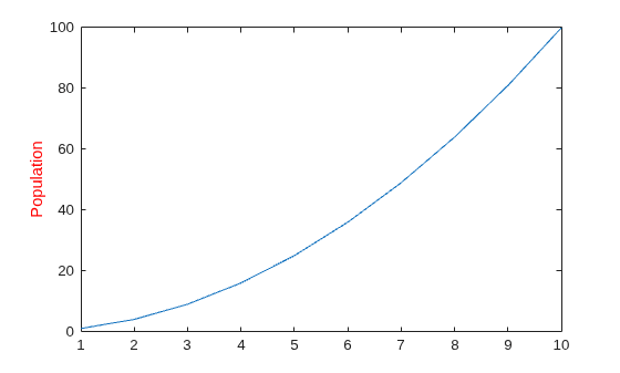 Figure contains an axes object. The axes object with ylabel Population contains an object of type line.