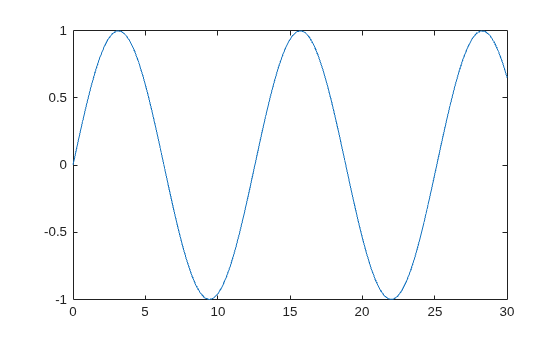 Figure contains an axes object. The axes object contains an object of type line.